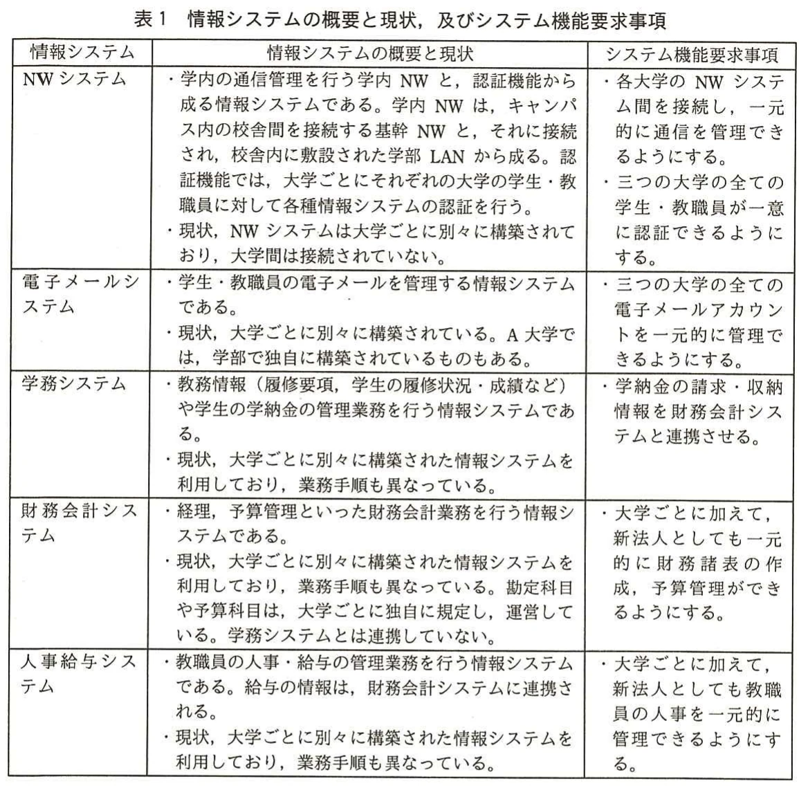 表1 情報システムの概要と現状、及びシステム機能要求事項。NW、電子メール、学務、財務会計、人事給与の各システムについて、概要・現状と統合後の機能要求事項を整理した表。