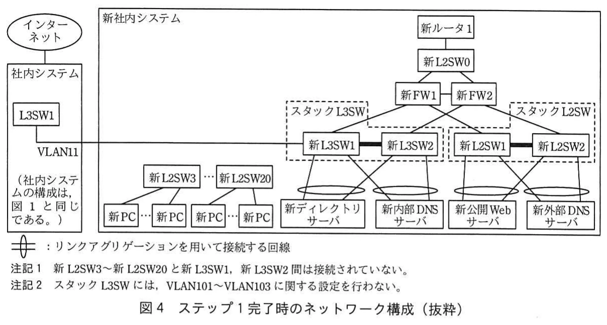 図4　ステップ1完了時のネットワーク構成（抜粋）。現行のL3SW1と新L3SW1をVLAN11で接続した共存環境。新サーバとスタック構成を示し，新L2SW3～新L2SW20の未接続及びVLAN101～VLAN103の未設定を注記する。