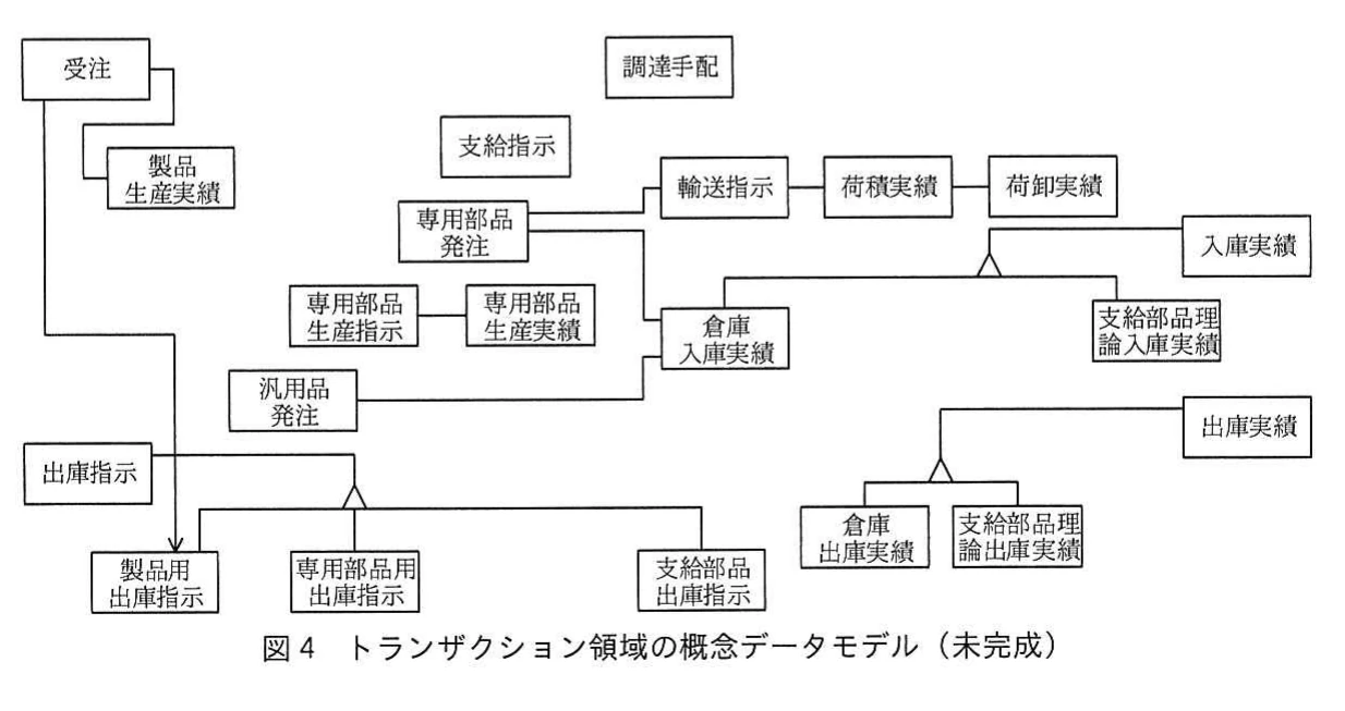 図4 トランザクション領域の概念データモデル(未完成)。受注、調達手配、各種発注、生産指示、生産実績、輸送、入出庫実績などのトランザクション領域を示す未完成モデル。