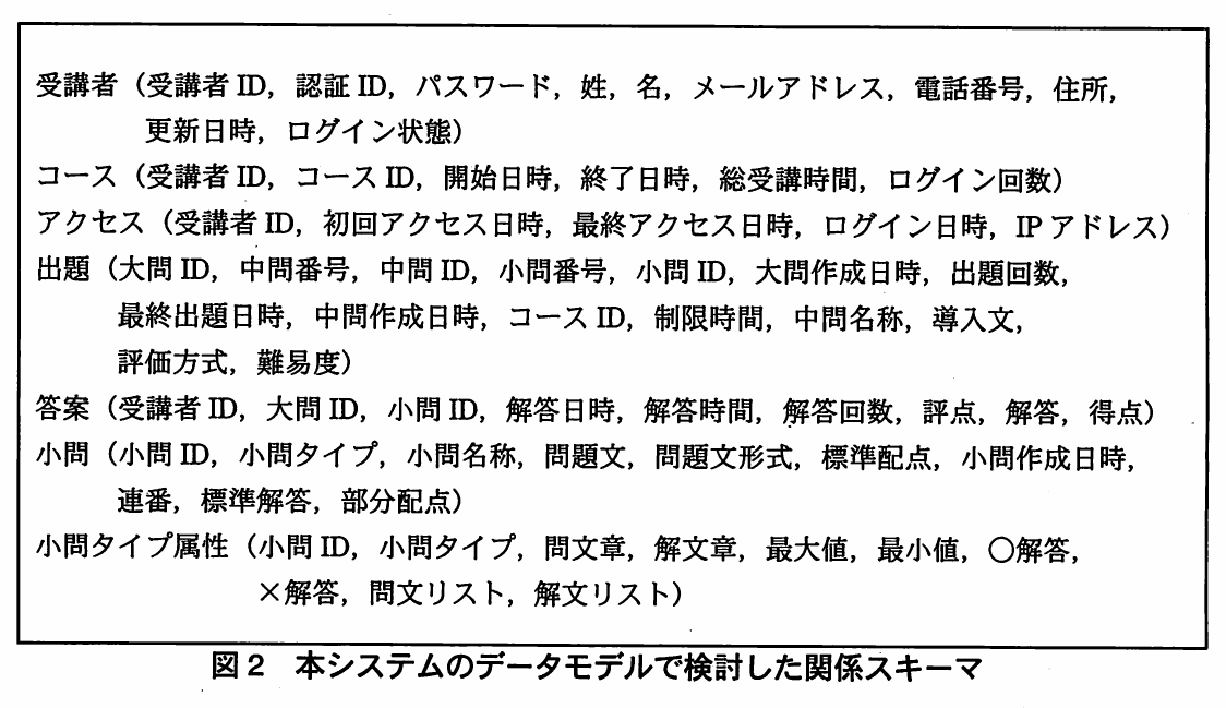 図2 本システムのデータモデルで検討した関係スキーマ。関係受講者、コース、アクセス、出題、答案、小問、小問タイプ属性の7つの関係スキーマと、それぞれの属性一覧を示した枠囲みの図。
