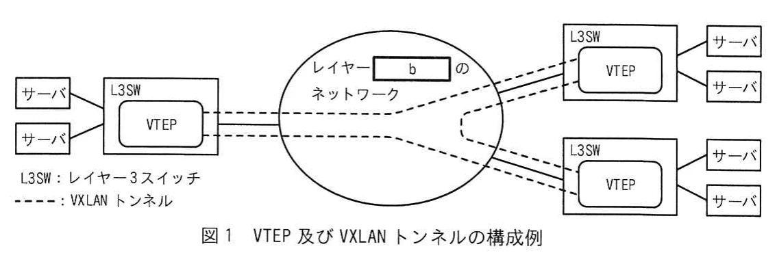 図1 VTEP及びVXLANトンネルの構成例。複数のL3SWに配置されたVTEP間をVXLANトンネルで接続し，各VTEPにサーバが接続される構成を示す図。
