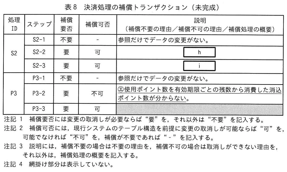 表8 決済処理の補償トランザクション（未完成）。S2及びP3の各ステップについて補償要否，補償可否と理由・処理概要を示す。空欄h，i，P3-2の補償不可理由の下線㋓，網掛け部分及び四つの注記を含む。