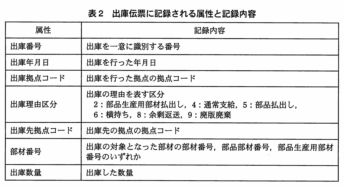 表2 出庫伝票に記録される属性と記録内容。出庫伝票に記録される属性（出庫番号、出庫年月日、出庫拠点コード、出庫理由区分、出庫先拠点コード、部材番号、出庫数量）と記録内容の表。出庫理由区分は2:部品生産用部材払出し、4:通常支給、5:部品払出し、6:横持ち、8:余剰返送、9:廃版廃棄。