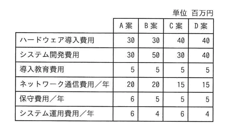 A案からD案までのハードウェア導入費用，システム開発費用，導入教育費用及び3種類の年間費用を百万円単位で示す表。