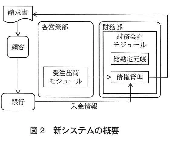 図2 新システムの概要。受注出荷モジュールと財務会計モジュールを連携し,売上明細単位の債権管理と請求・入金処理を一元化する新システムの構成。
