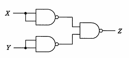 図。NAND素子3個の組合せ回路。入力Xは分岐して1個目のNANDの2入力の両方に入る。入力Yも同じように分岐して2個目のNANDの2入力の両方に入る。この2個のNANDの出力は、3個目のNANDの2入力になる。3個目のNANDの出力がZである。