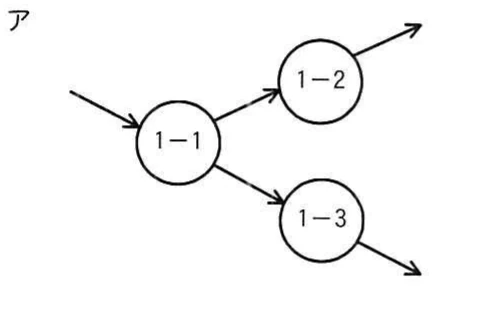 選択肢ア。プロセス1-1が一つの入力を受け,1-2と1-3へ分岐し,1-2と1-3がそれぞれ外部へ出力するDFD。