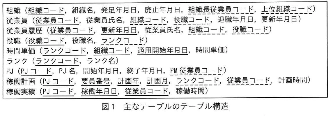 図1 主なテーブルのテーブル構造。組織,従業員,役職,時間単価,ランク,PJ,稼働計画,稼働実績の各テーブルと列構成を示す図。
