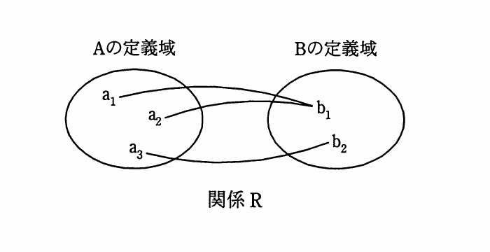 Aの定義域a₁,a₂,a₃とBの定義域b₁,b₂を線で結び,関係Rの三つの要素を示す図。