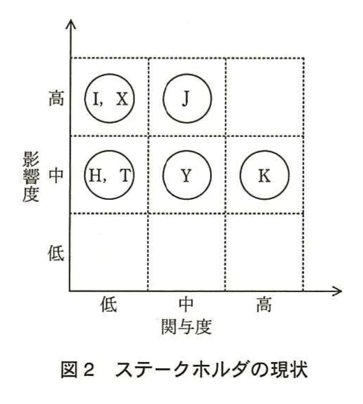 図2 ステークホルダの現状。横軸を関与度、縦軸を影響度(それぞれ低・中・高)とする3×3マトリックス。影響度高にI,X(関与度低)とJ(関与度中)、影響度中にH,T(関与度低)、Y(中)、K(高)が配置され、関与度高・影響度高の領域は空いている。