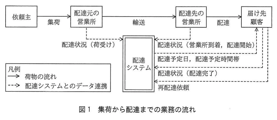 図1 集荷から配達までの業務の流れ。依頼主から集荷、配達元の営業所、輸送、配達先の営業所、配達を経て届け先顧客へ至る荷物の流れを示す図。配達システムとは、荷受け、営業所到着・配達開始、配達完了の配達状況、配達予定日・配達予定時間帯の通知、再配達依頼の各データが連携する。