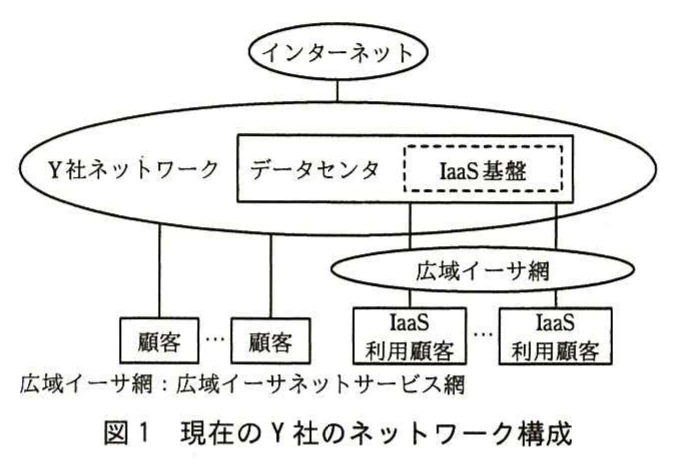 図1 現在のY社のネットワーク構成。インターネット、Y社ネットワーク、データセンタ、IaaS基盤、顧客及び広域イーサ網の接続構成を示す図。