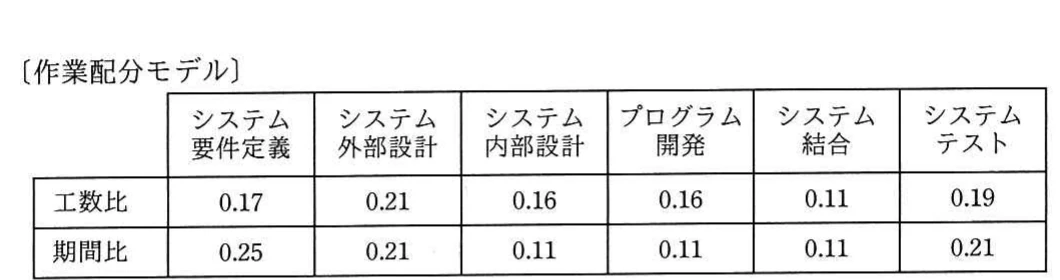 システム要件定義からシステムテストまでの各工程について，工数比と期間比を示す作業配分モデル。
