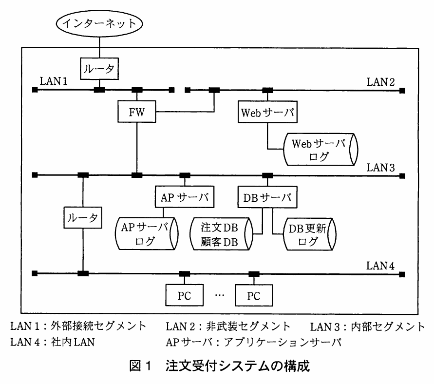 図1 注文受付システムの構成。インターネットからルータを経てLAN1（外部接続セグメント）に入り、FWがLAN2（非武装セグメント）とLAN3（内部セグメント）を分ける構成図。LAN2にWebサーバとWebサーバログ、LAN3にAPサーバ（APサーバログ）とDBサーバ（注文DB・顧客DB、DB更新ログ）がある。LAN3はルータ経由でPCのつながるLAN4（社内LAN）に接続している。
