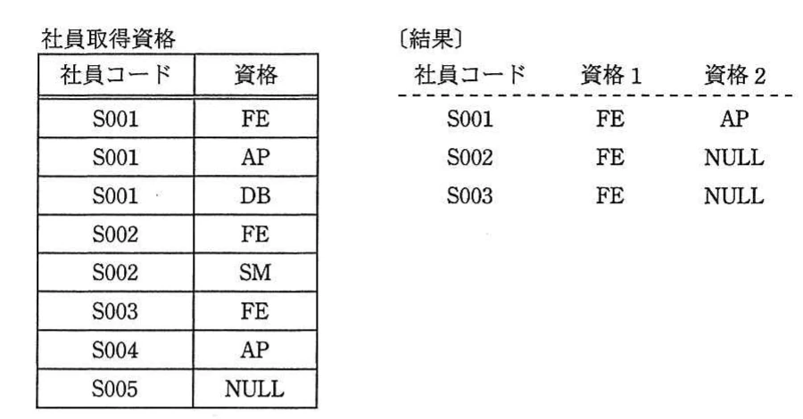 社員コードと資格から成る社員取得資格表,及び社員コード・資格1・資格2から成るSQL実行結果表。