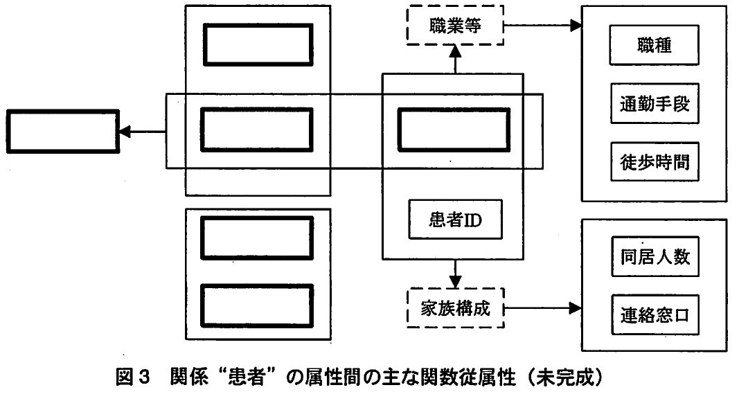 図3 関係“患者”の属性間の主な関数従属性(未完成)。患者IDを中心に、患者情報、職業等、家族構成などの属性間の関数従属性を示す未完成図。