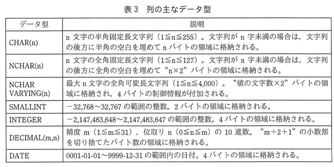 表3 列の主なデータ型。CHAR、NCHAR、NCHAR VARYING、SMALLINT、INTEGER、DECIMAL、DATEの仕様を示す表。