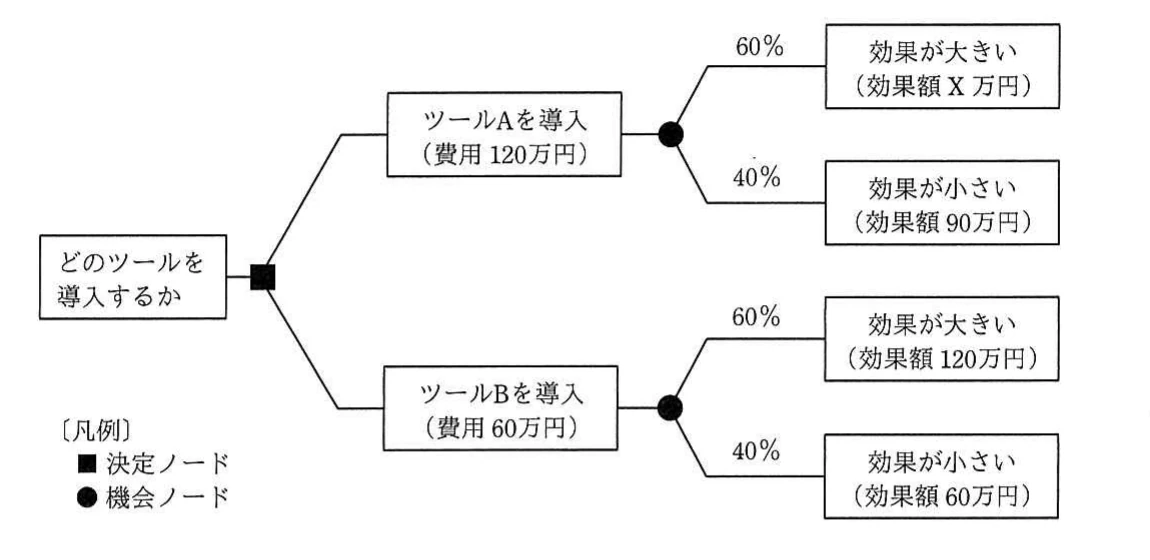 ツールAとツールBの費用，効果額及び発生確率を示すデシジョンツリー。