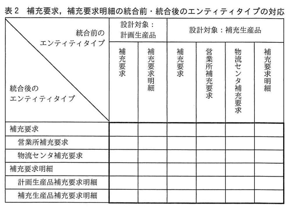 表2 補充要求,補充要求明細の統合前・統合後のエンティティタイプの対応。計画生産品と補充生産品の統合前エンティティタイプを、統合後の補充要求系エンティティタイプに対応付ける表。