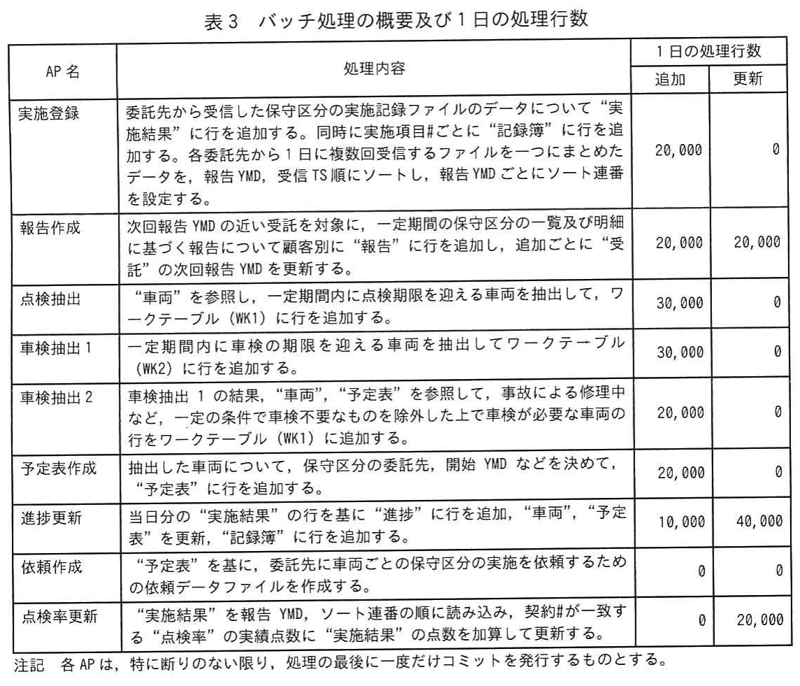 表3 バッチ処理の概要及び1日の処理行数。実施登録から点検率更新まで九つのバッチAPについて，処理内容と1日の追加・更新行数を示す。各APは特に断りがなければ最後に一度だけコミットするとの注記がある。