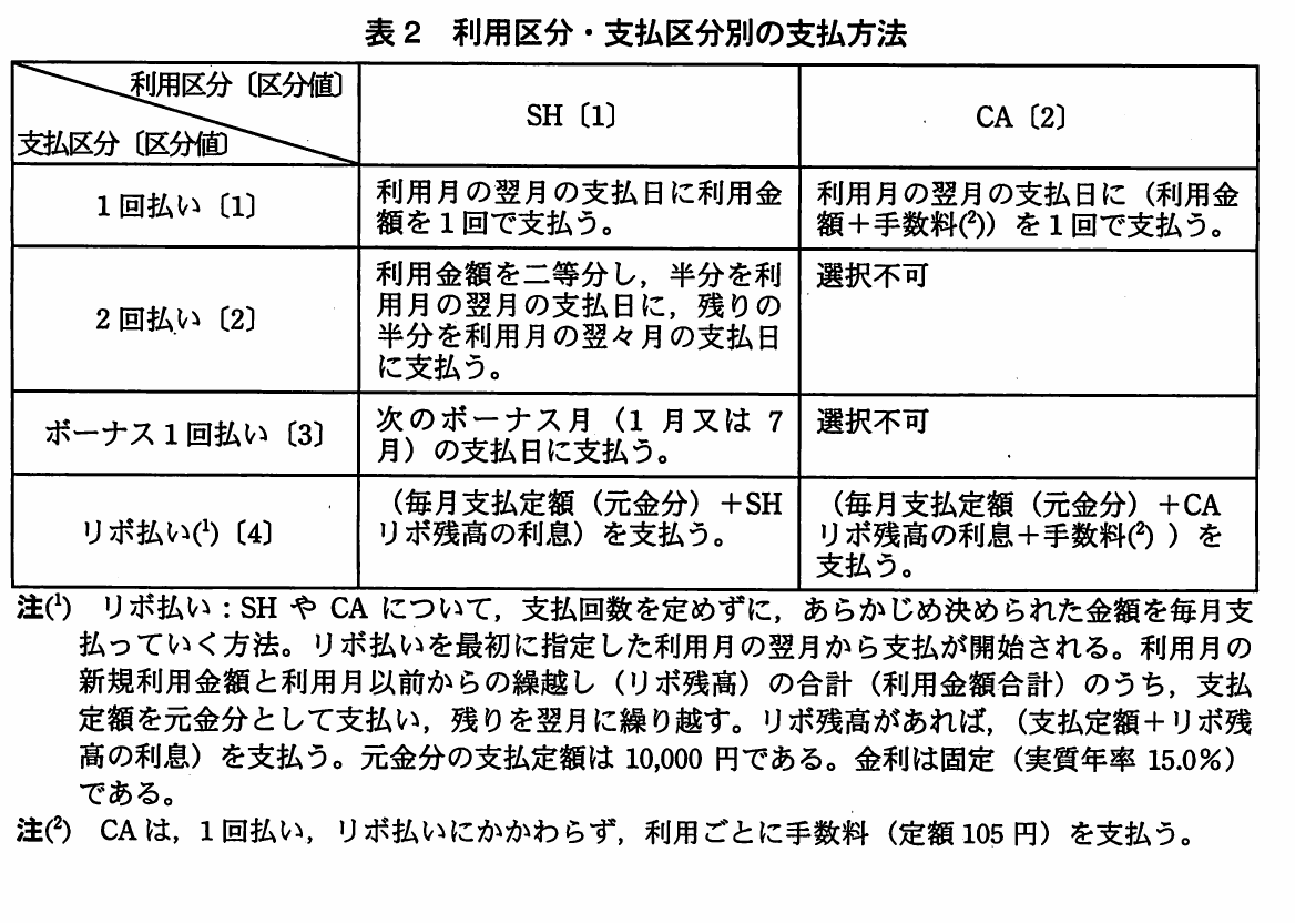 表2 利用区分・支払区分別の支払方法。SHとCAの利用区分ごとに,1回払い,2回払い,ボーナス1回払い,リボ払いの支払方法と選択不可の組合せを示す表。注記も含む。