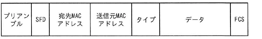プリアンブル，SFD，宛先MACアドレス，送信元MACアドレス，タイプ，データ，FCSの順を示すIEEE 802.3イーサネットパケット構成図。