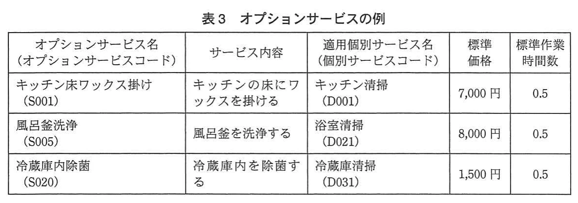 表3 オプションサービスの例。オプションサービス名(コード)、サービス内容、適用個別サービス、標準価格、標準作業時間数の表。キッチン床ワックス掛けS001→D001 7,000円、風呂釜洗浄S005→D021 8,000円、冷蔵庫内除菌S020→D031 1,500円。時間数はいずれも0.5。