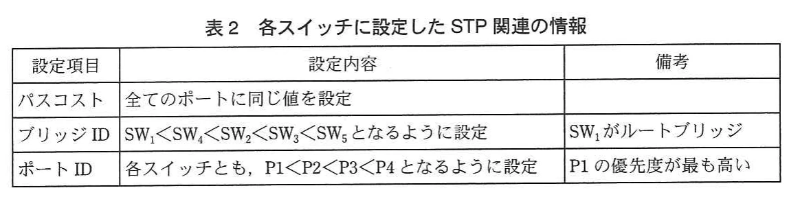 表2 各スイッチに設定したSTP関連の情報。STPの設定表。パスコストは全ポートに同じ値、ブリッジIDはSW1＜SW4＜SW2＜SW3＜SW5とし、SW1をルートブリッジとする。ポートIDは各スイッチでP1＜P2＜P3＜P4とし、P1の優先度が最も高い。