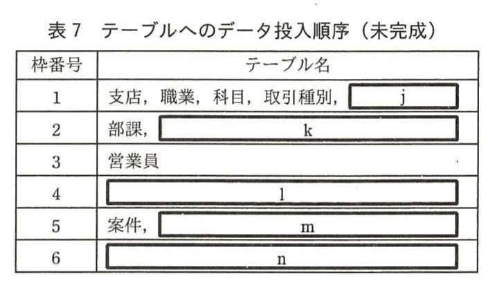 表7 テーブルへのデータ投入順序(未完成)。参照制約を考慮したテーブル投入順序を六つの枠番号に配置する表。