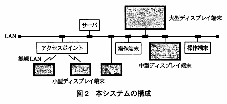 図2 本システムの構成。LANにサーバ、アクセスポイント、操作端末2台、大型ディスプレイ端末、中型ディスプレイ端末、小型ディスプレイ端末が接続された構成図。アクセスポイント経由の無線LANで小型ディスプレイ端末2台が接続されている。