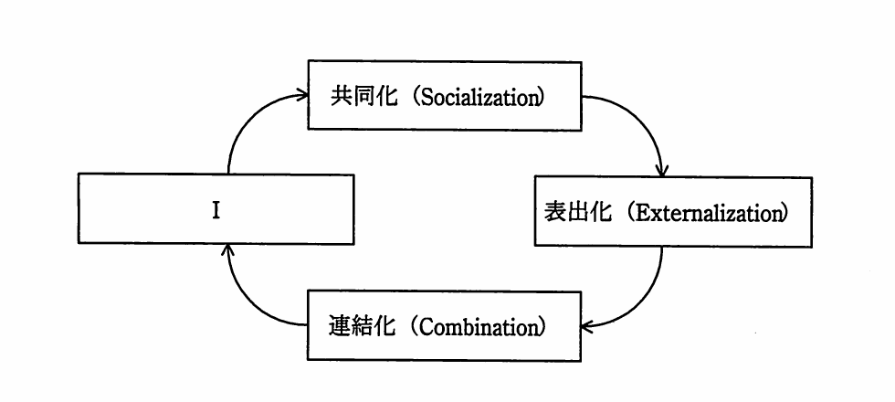 共同化から表出化,表出化から連結化,連結化からI,Iから共同化へ循環するSECIモデルの図。