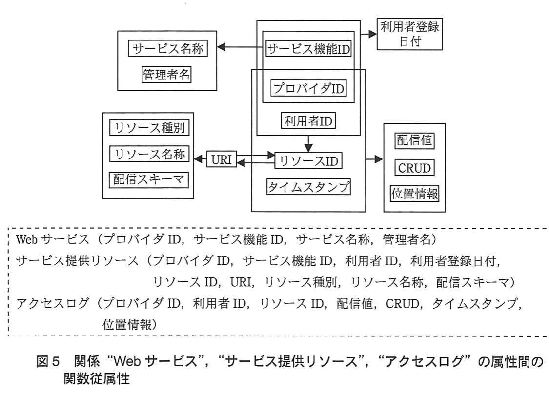 図5 関係“Webサービス”,“サービス提供リソース”,“アクセスログ”の属性間の関数従属性。Webサービス,サービス提供リソース,アクセスログの属性を対応付け,サービス機能,利用者,リソース,配信値などの従属性を示す図。