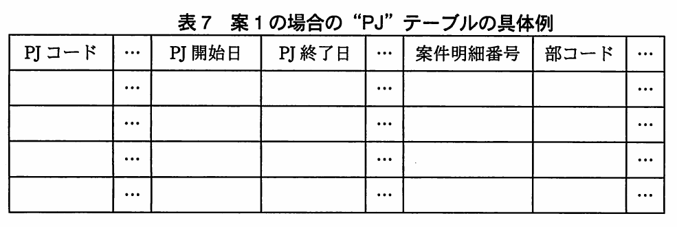 表7 案1の場合の“PJ”テーブルの具体例。案1による組織変更後のPJテーブルを記入する解答用の表。PJコード,開始日,終了日,案件明細番号,部コードと三つの省略列があり,四行の記入欄が設けられている。