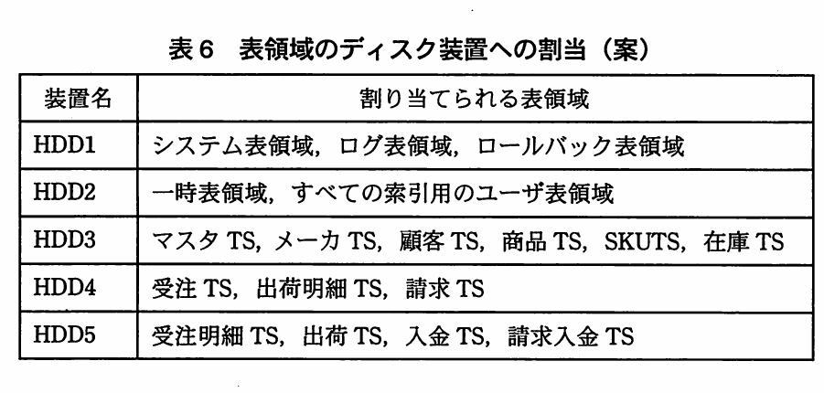 表6 表領域のディスク装置への割当(案)。HDD1~HDD5にシステム、ログ、表領域、テーブル用表領域、索引用表領域を割り当てる案を示す表。
