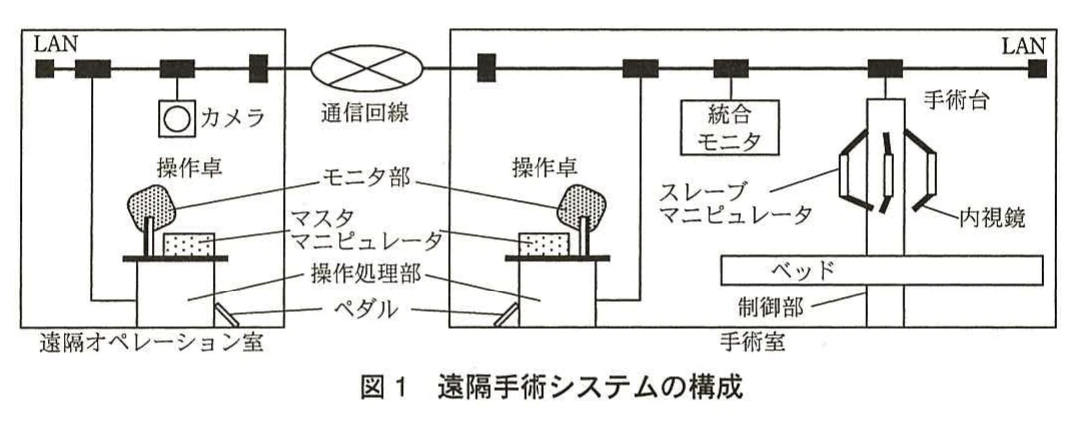 図1 遠隔手術システムの構成。遠隔オペレーション室(カメラ、モニタ部・マスタマニピュレータ・操作処理部・ペダルを備えた操作卓)と、手術室(操作卓、統合モニタ、スレーブマニピュレータ・内視鏡・ベッド・制御部から成る手術台)を示す構成図。各室内はLANで結ばれ、両室間は通信回線で接続されている。