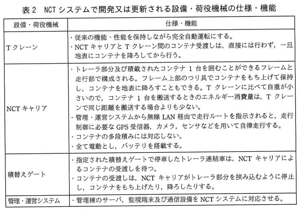 表2 NCTシステムで開発又は更新される設備・荷役機械の仕様・機能。Tクレーン、NCTキャリア、積替えゲート、管理・運営システムの仕様と機能を整理した表。
