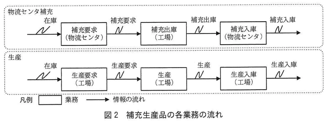 図2 補充生産品の各業務の流れ。物流センタ補充と生産について、補充要求や生産要求から出庫・入庫までの業務の流れを示した図。