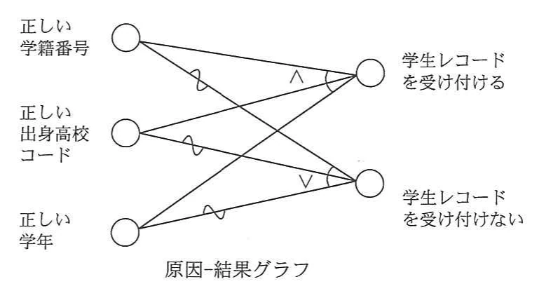 原因-結果グラフ。原因は「正しい学籍番号」「正しい出身高校コード」「正しい学年」の三つ。三つの原因は直線で「学生レコードを受け付ける」に論理積(∧)で結ばれる。また三つの原因はそれぞれ否定(波線)の線で「学生レコードを受け付けない」に論理和(∨)で結ばれる。