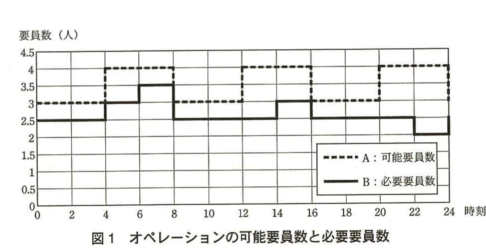 図1。時刻別のオペレーションの可能要員数（A・点線）と必要要員数（B・実線）を示す折れ線図。
