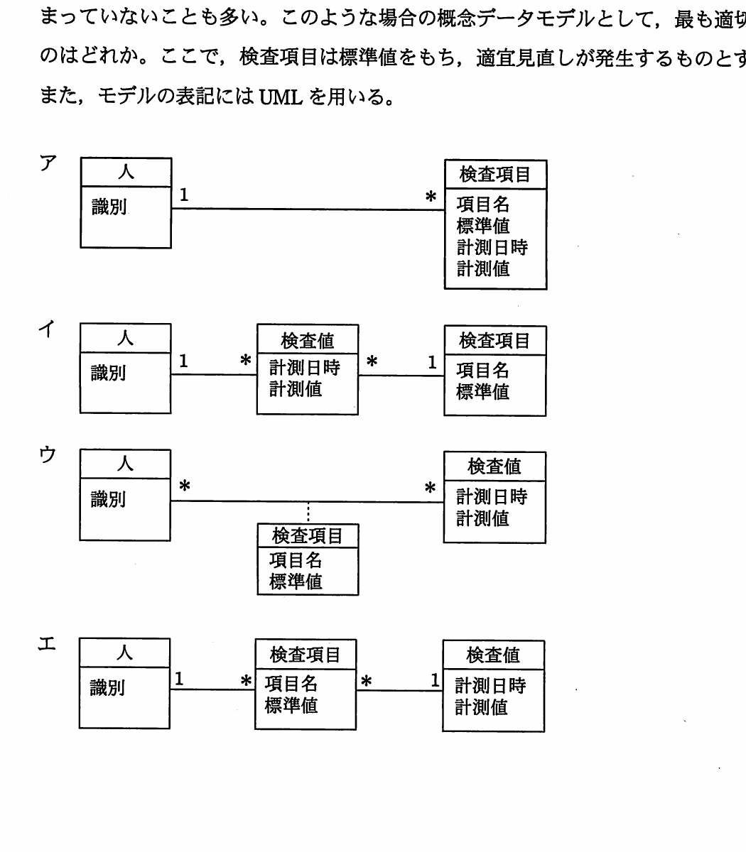 人,検査項目,検査値の属性と関連及び多重度を異なる形で表した四つのUML概念データモデル。