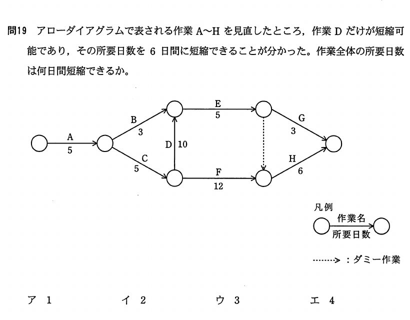 作業A〜H,所要日数,ダミー作業を示すアローダイアグラムと,短縮日数1〜4日の選択肢。