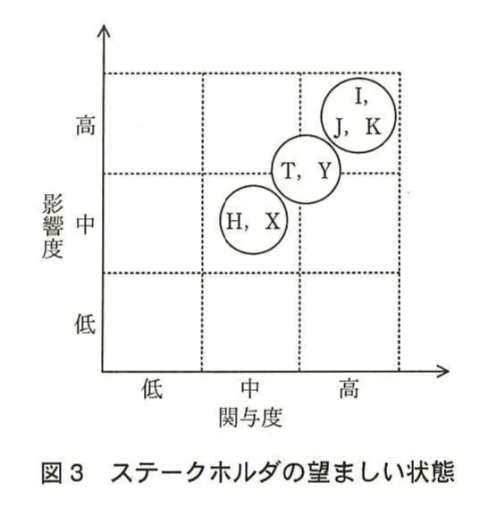 図3 ステークホルダの望ましい状態。関与度(横軸)と影響度(縦軸)の3×3マトリックス。関与度高・影響度高にI,J,K、その左下の中高境界付近にT,Y、関与度中・影響度中にH,Xが配置され、対角線上に並ぶ望ましい状態を示す。