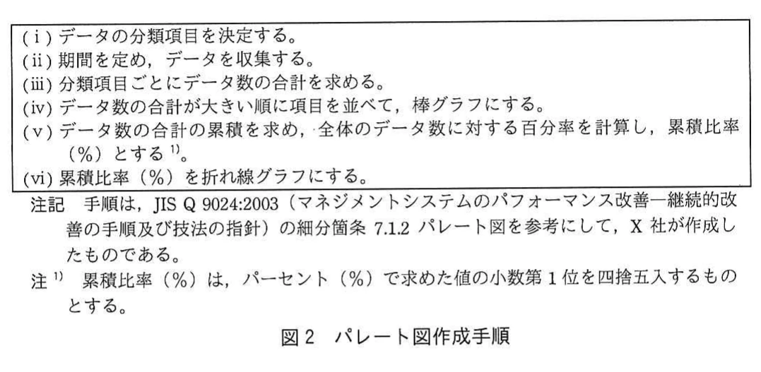 図2　パレート図作成手順。パレート図を作成する手順（ⅰ）～（ⅵ）を示す図。分類項目の決定、データ収集、合計の算出、棒グラフ化、累積比率の算出、折れ線グラフ化の順に並ぶ。JIS Q 9024を参考にした旨の注記と、累積比率の四捨五入に関する注を含む。