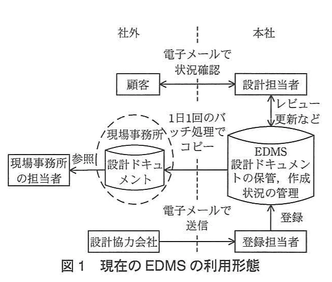 図1　現在のEDMSの利用形態。顧客、設計担当者、現場事務所、設計協力会社、登録担当者とEDMSの間における、電子メールやバッチ処理による文書共有の現状を示す構成図。