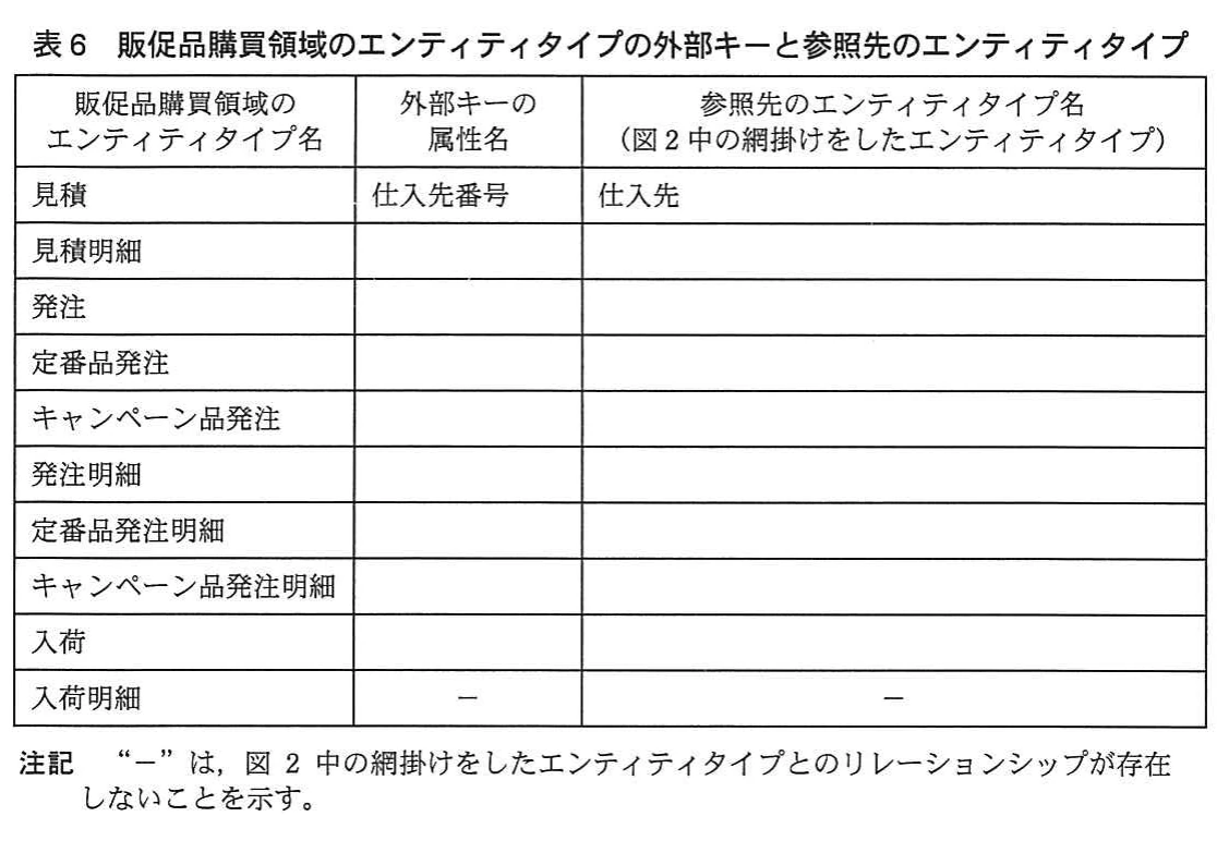 表6 販促品購買領域のエンティティタイプの外部キーと参照先のエンティティタイプ。販促品購買領域の各エンティティタイプについて、外部キー属性と参照先を整理する表。