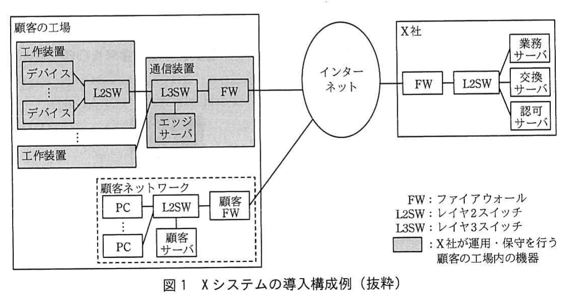図1　Xシステムの導入構成例（抜粋）。顧客工場の工作装置・通信装置とX社の業務サーバ，交換サーバ，認可サーバをインターネット経由で接続した構成図。