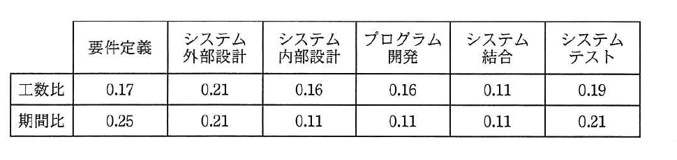 要件定義からシステムテストまでの各工程について、工数比と期間比を示す作業配分モデル表。