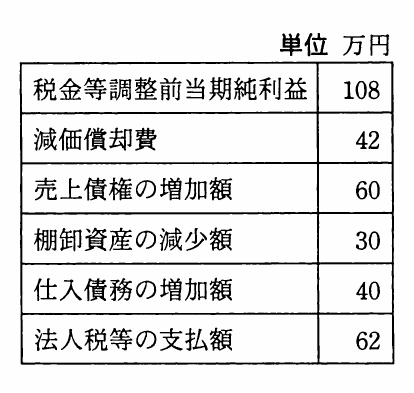 表。表の右上に「単位 万円」とある2列の表。行ごとの項目と金額は、税金等調整前当期純利益108、減価償却費42、売上債権の増加額60、棚卸資産の減少額30、仕入債務の増加額40、法人税等の支払額62。