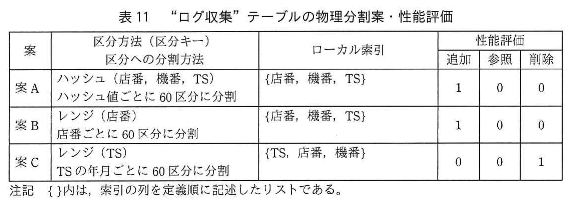 表11 “ログ収集”テーブルの物理分割案・性能評価。ハッシュ分割とレンジ分割による案A~Cについて,索引と追加・参照・削除性能を比較した表。