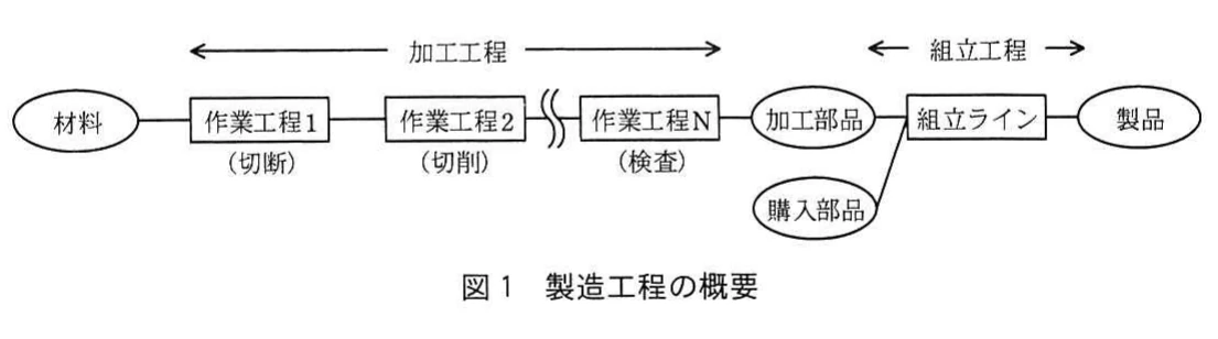 図1 製造工程の概要。材料から複数の作業工程を経て加工部品を製造し,購入部品とともに組立ラインで製品を組み立てる工程図。